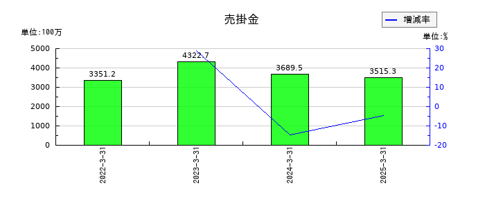 美濃窯の売掛金の推移