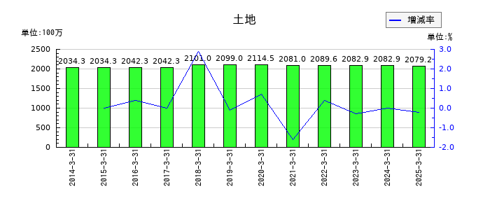 美濃窯の土地の推移