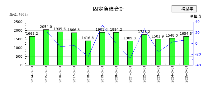美濃窯の固定負債合計の推移