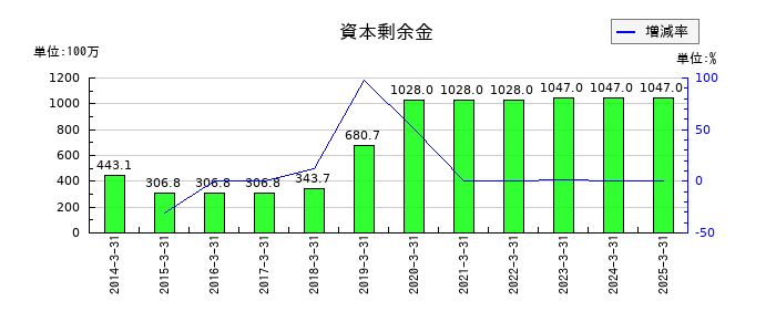 美濃窯の資本剰余金の推移