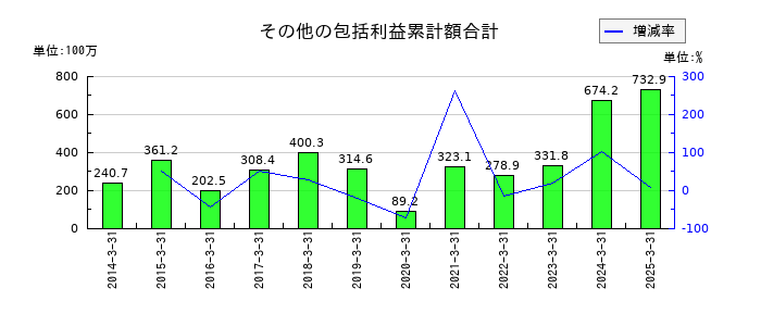 美濃窯のその他の包括利益累計額合計の推移