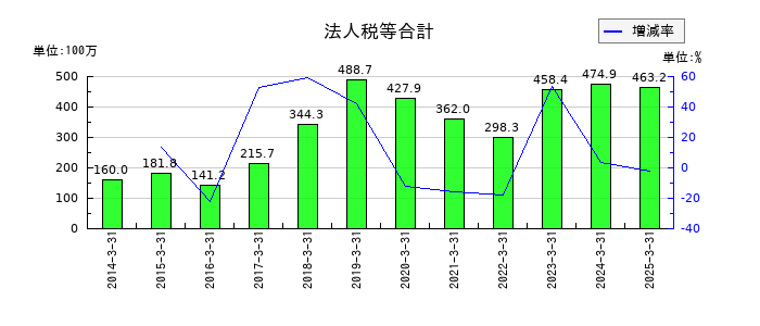 美濃窯の法人税等合計の推移