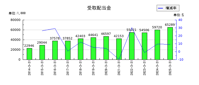 美濃窯の受取配当金の推移