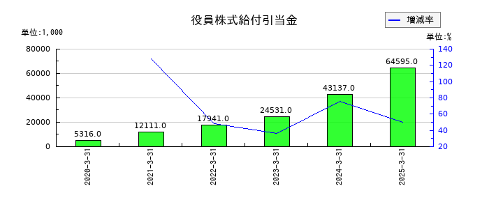 美濃窯の役員株式給付引当金の推移