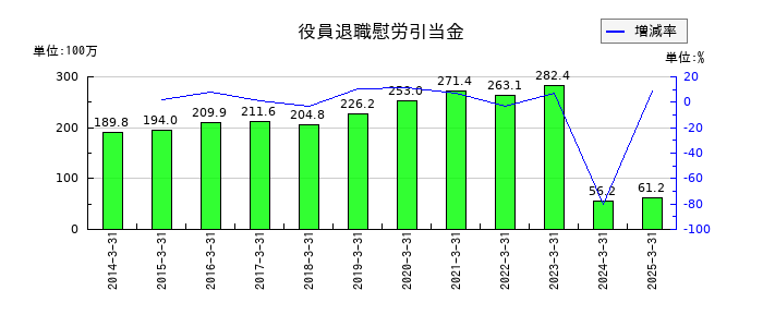 美濃窯の役員退職慰労引当金の推移