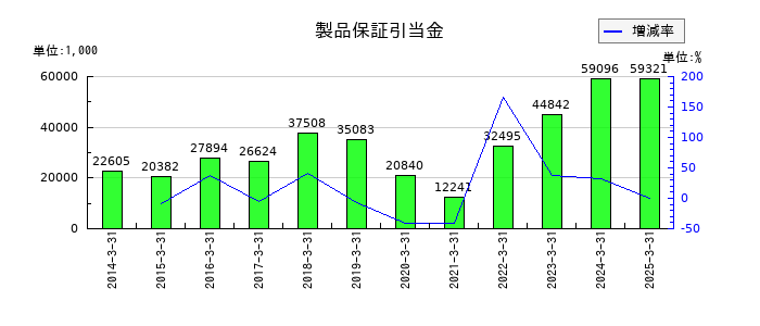 美濃窯の製品保証引当金の推移