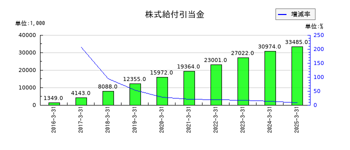 美濃窯の株式給付引当金の推移