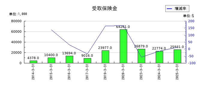 美濃窯の受取保険金の推移