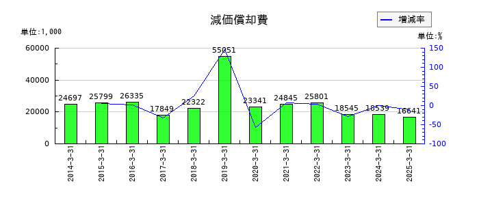 美濃窯の減価償却費の推移