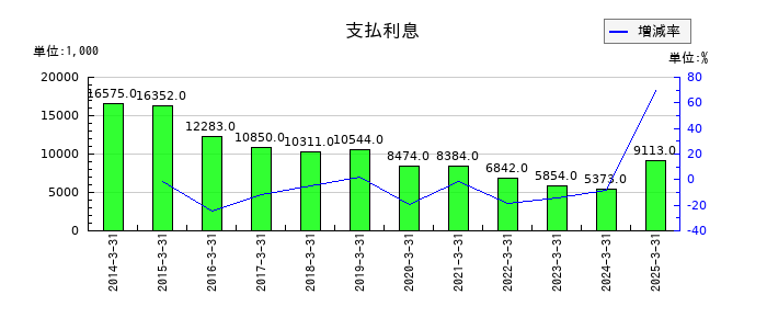 美濃窯の支払利息の推移