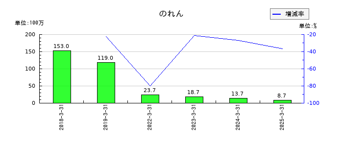 美濃窯ののれんの推移