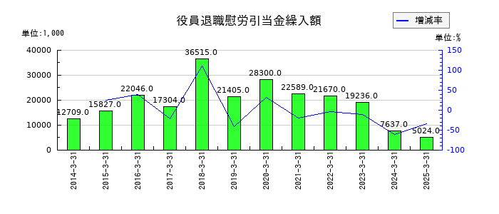 美濃窯の役員退職慰労引当金繰入額の推移