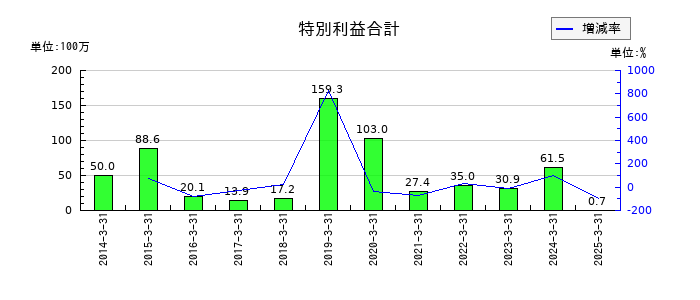 美濃窯の特別利益合計の推移