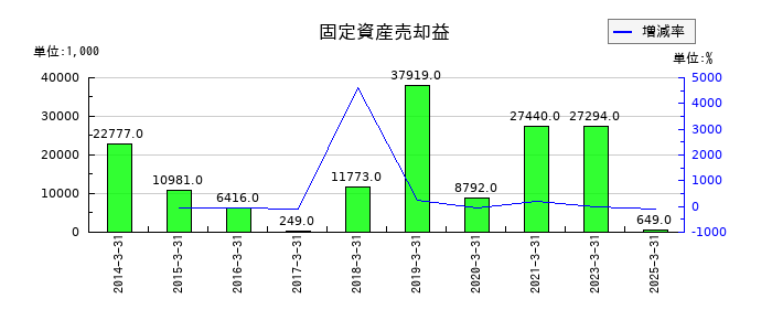 美濃窯の固定資産売却益の推移