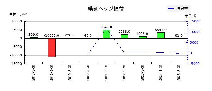 美濃窯の繰延ヘッジ損益の推移