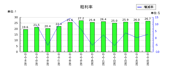 美濃窯の粗利率の推移