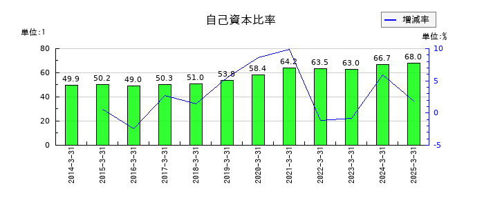 美濃窯の自己資本比率の推移