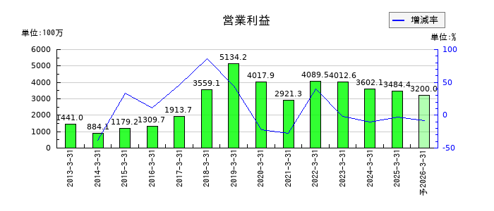 ヨータイの通期の営業利益推移