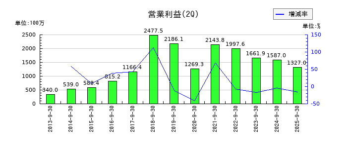 ヨータイの第2四半期の営業利益推移