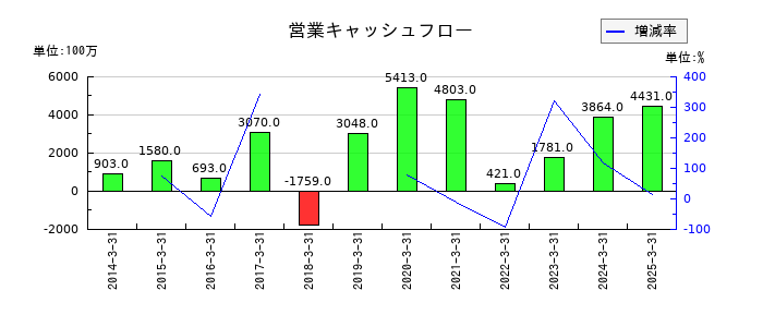 ヨータイの営業キャッシュフロー推移