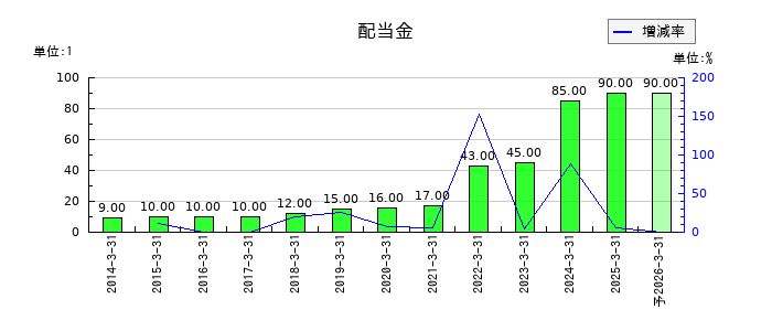 ヨータイの年間配当金推移