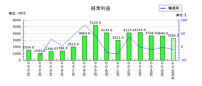 ヨータイの通期の経常利益推移