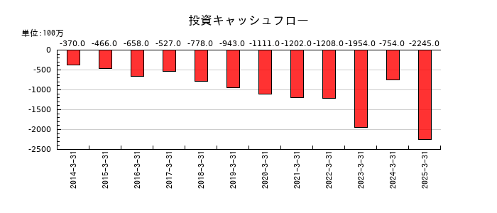 ヨータイの投資キャッシュフロー推移