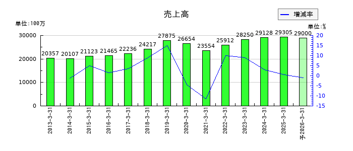 ヨータイの通期の売上高推移