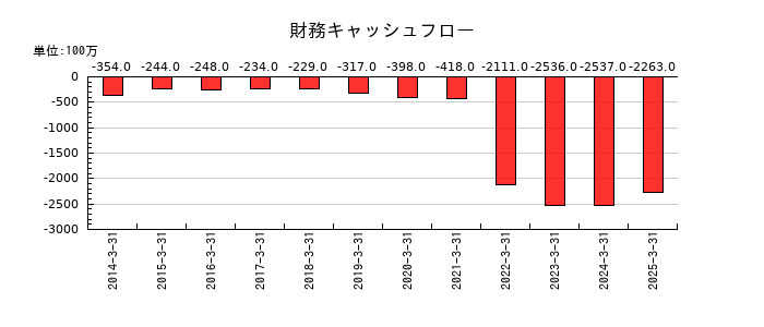 ヨータイの財務キャッシュフロー推移