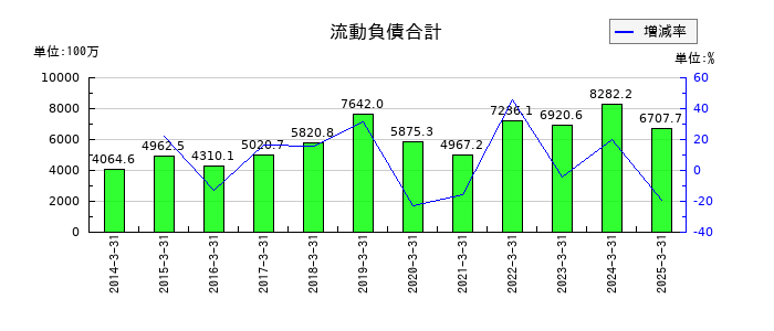 ヨータイの売上総利益の推移