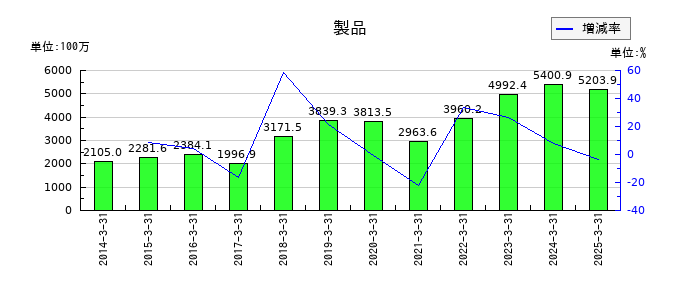 ヨータイの製品の推移