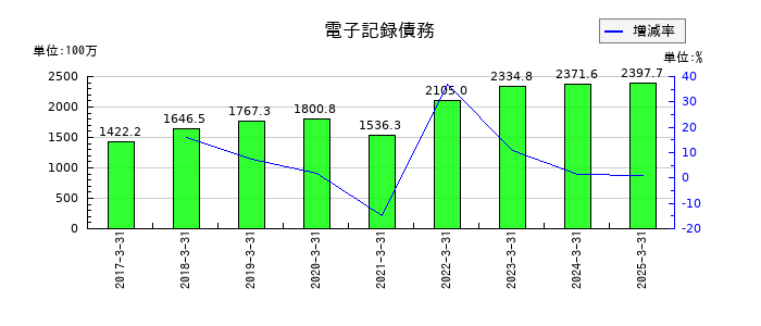 ヨータイの電子記録債務の推移