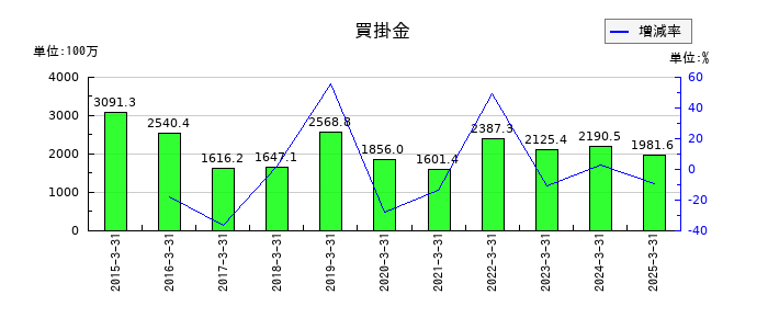 ヨータイの買掛金の推移