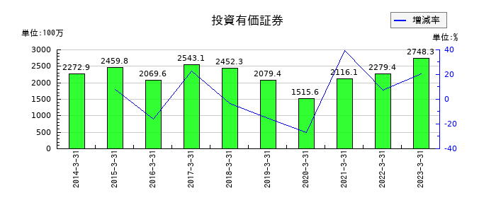 ヨータイの固定負債合計の推移