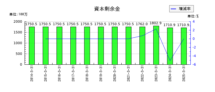 ヨータイの資本剰余金の推移