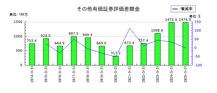 ヨータイのその他有価証券評価差額金の推移