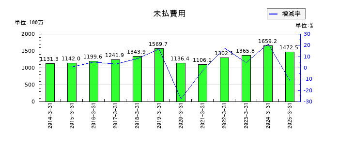 ヨータイの未払費用の推移