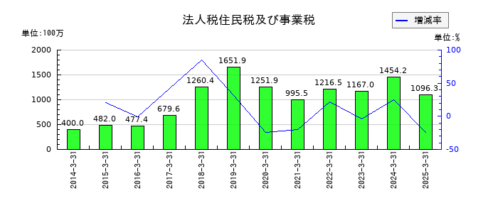 ヨータイの法人税住民税及び事業税の推移