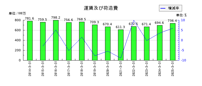 ヨータイの運賃及び荷造費の推移