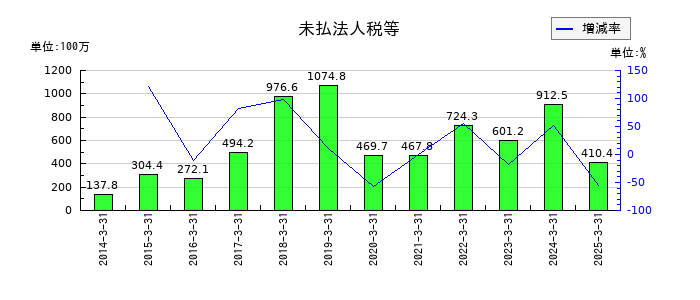 ヨータイの未払法人税等の推移