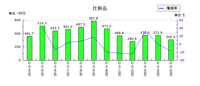 ヨータイの仕掛品の推移