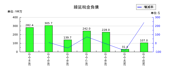 ヨータイの繰延税金負債の推移