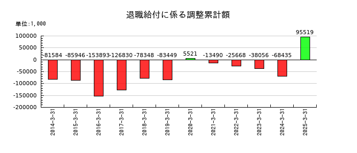 ヨータイの退職給付に係る調整累計額の推移