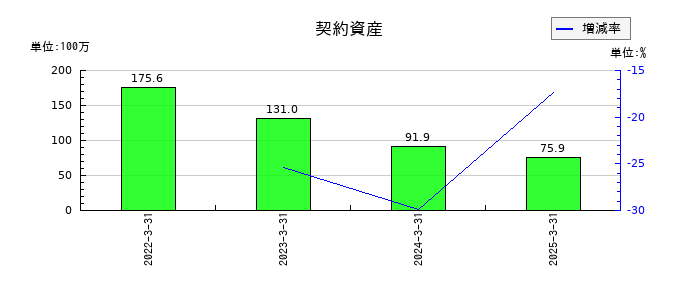 ヨータイの契約資産の推移