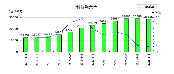 ヨータイの利益剰余金の推移