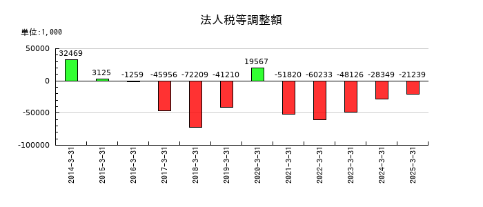 ヨータイの法人税等調整額の推移