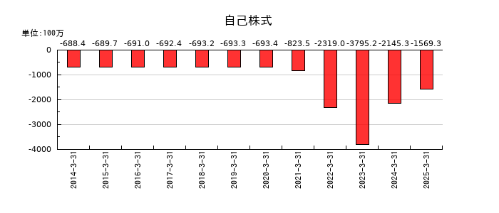 ヨータイの自己株式の推移