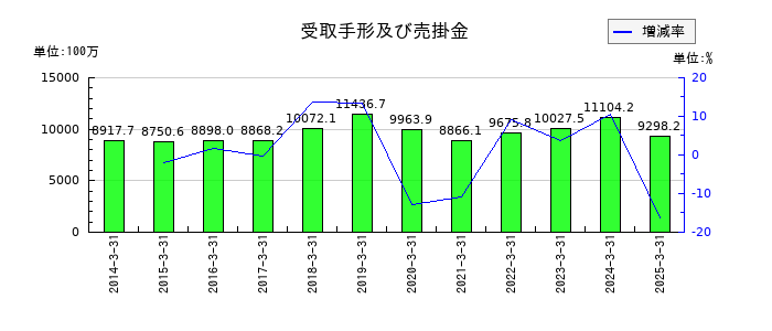 ヨータイの受取手形及び売掛金の推移
