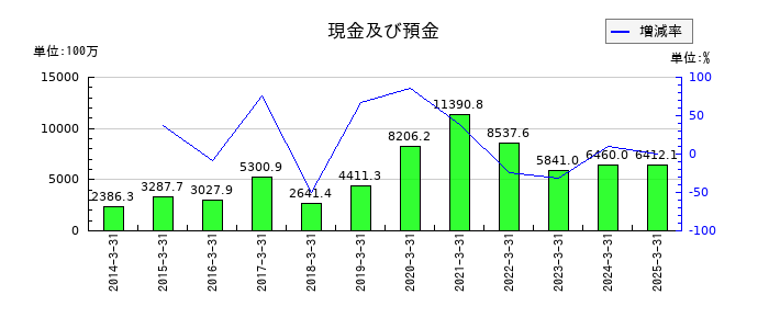 ヨータイの現金及び預金の推移