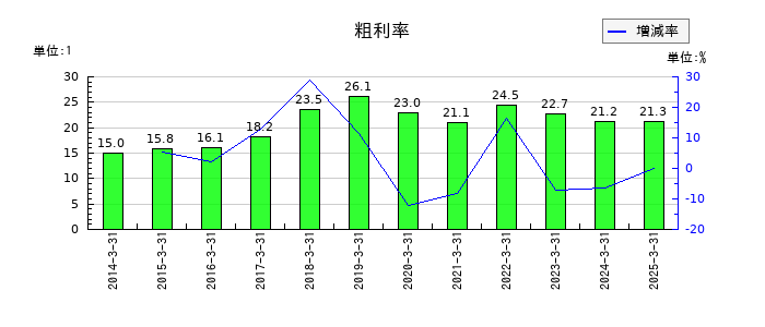 ヨータイの粗利率の推移